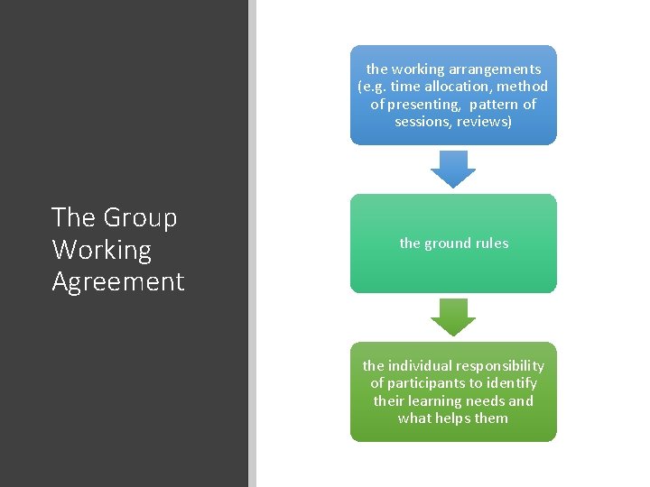 the working arrangements (e. g. time allocation, method of presenting, pattern of sessions, reviews)