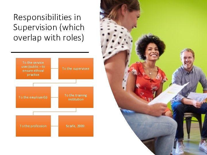 Responsibilities in Supervision (which overlap with roles) To the service user/public – to ensure