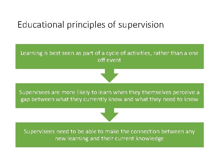 Educational principles of supervision Learning is best seen as part of a cycle of