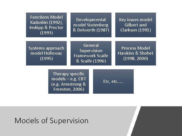 Functions Model Kadushin (1992), Inskipp & Proctor (1993) Developmental model Stotenberg & Delworth (1987)
