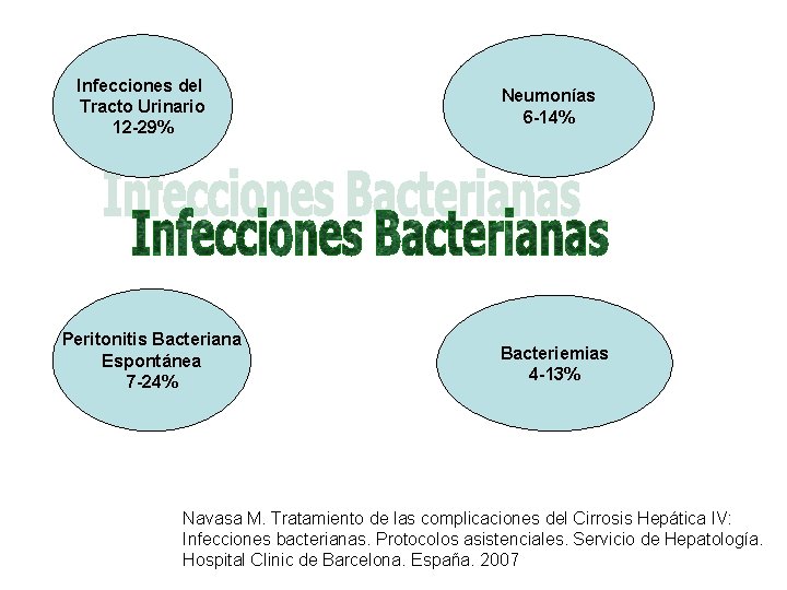 Infecciones del Tracto Urinario 12 -29% Peritonitis Bacteriana Espontánea 7 -24% Neumonías 6 -14%
