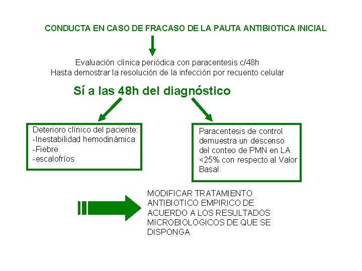 CONDUCTA EN CASO DE FRACASO DE LA PAUTA ANTIBIOTICA INICIAL Evaluación clínica periódica con