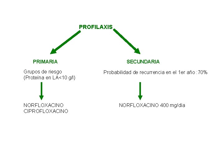 PROFILAXIS PRIMARIA Grupos de riesgo (Proteína en LA<10 g/l) NORFLOXACINO CIPROFLOXACINO SECUNDARIA Probabilidad de