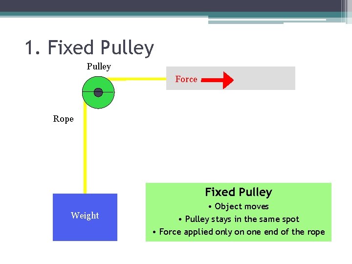 1. Fixed Pulley Force Rope Fixed Pulley Weight • Object moves • Pulley stays