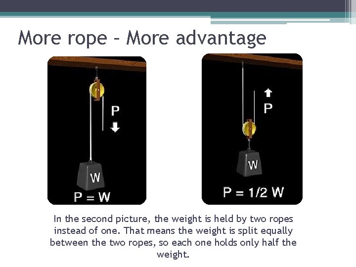 More rope – More advantage In the second picture, the weight is held by