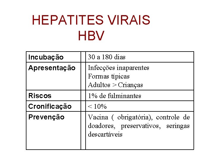 HEPATITES VIRAIS HBV Incubação Apresentação 30 a 180 dias Infecções inaparentes Formas típicas Adultos