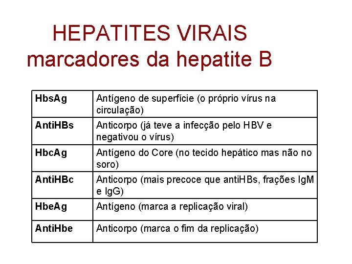 HEPATITES VIRAIS marcadores da hepatite B Hbs. Ag Antígeno de superfície (o próprio vírus