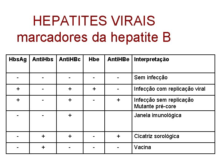 HEPATITES VIRAIS marcadores da hepatite B Hbs. Ag Anti. Hbs Anti. HBc Hbe Anti.