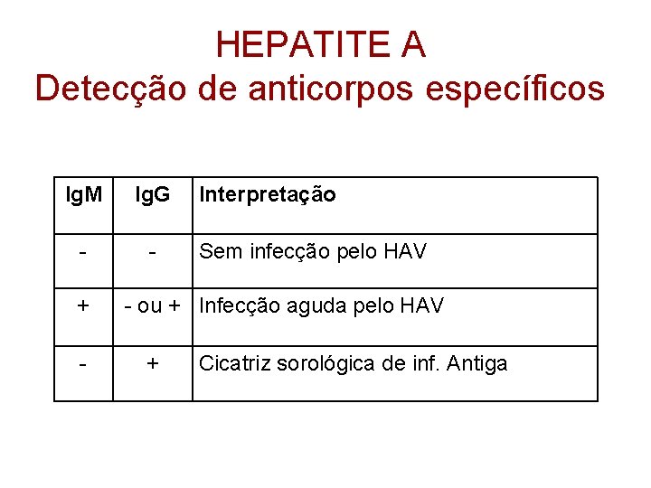 HEPATITE A Detecção de anticorpos específicos Ig. M Ig. G - - + -