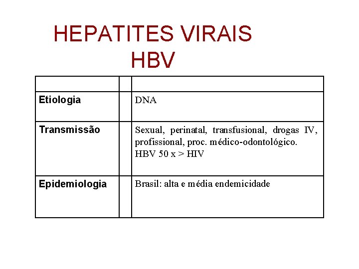 HEPATITES VIRAIS HBV Etiologia DNA Transmissão Sexual, perinatal, transfusional, drogas IV, profissional, proc. médico-odontológico.