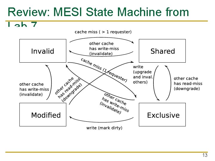 Review: MESI State Machine from Lab 7 13 