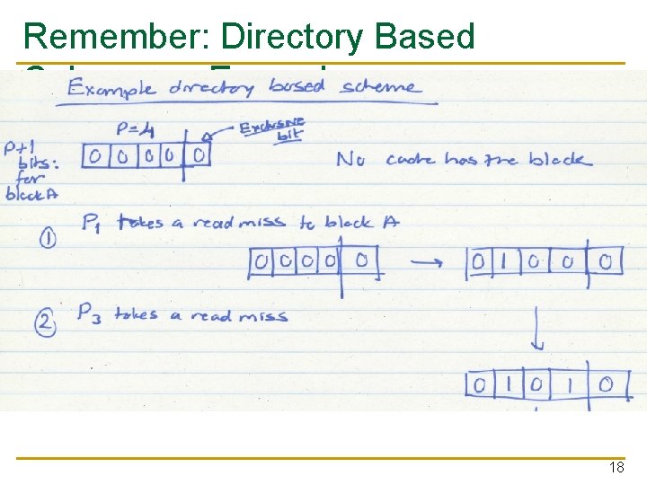 Remember: Directory Based Coherence Example 18 