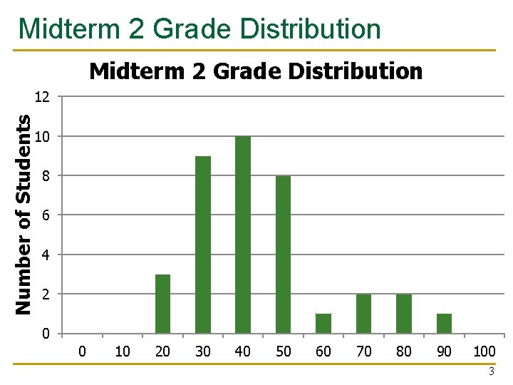 Midterm 2 Grade Distribution Number of Students 12 10 8 6 4 2 0