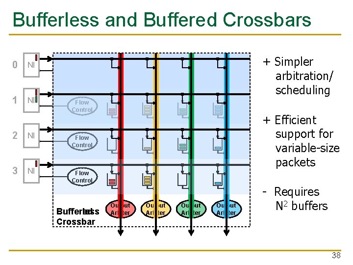 Bufferless and Buffered Crossbars 0 NI 1 NI 2 NI 3 NI + Simpler