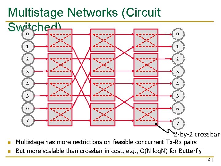 Multistage Networks (Circuit Switched) 0 0 1 1 2 2 3 3 4 4