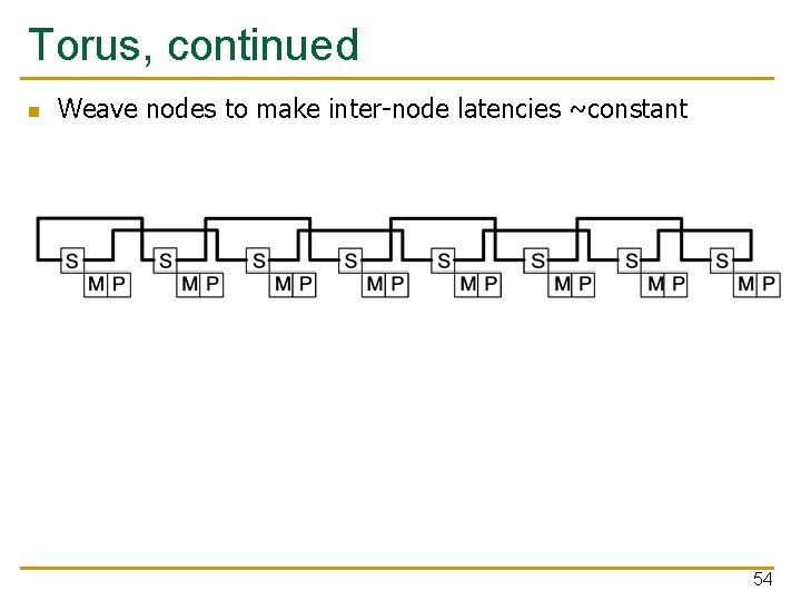 Torus, continued n Weave nodes to make inter-node latencies ~constant 54 