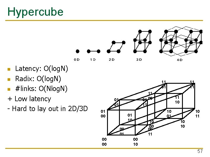 Hypercube Latency: O(log. N) n Radix: O(log. N) n #links: O(Nlog. N) + Low