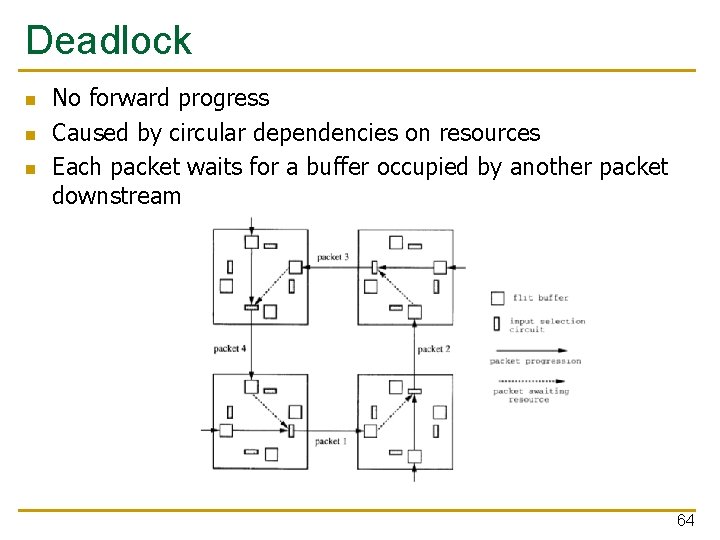 Deadlock n n n No forward progress Caused by circular dependencies on resources Each