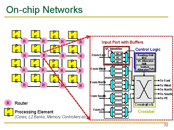 On-chip Networks P E P E R R R R P E P E