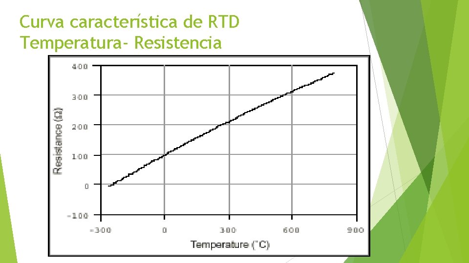 Curva característica de RTD Temperatura- Resistencia 