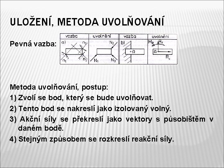 ULOŽENÍ, METODA UVOLŇOVÁNÍ Pevná vazba: Metoda uvolňování, postup: 1) Zvolí se bod, který se