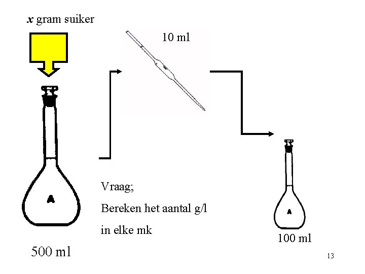 x gram suiker 10 ml Vraag; Bereken het aantal g/l in elke mk 500