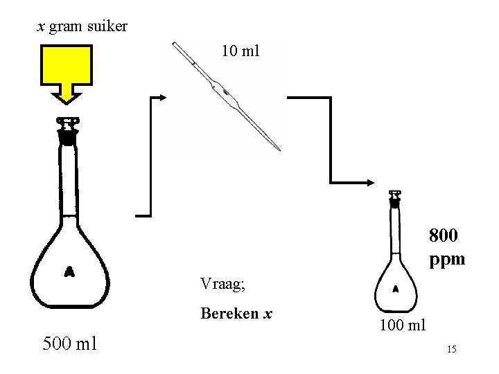 x gram suiker 10 ml 800 ppm Vraag; Bereken x 500 ml 15 