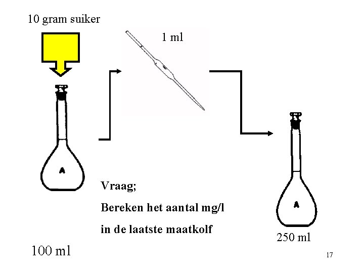 10 gram suiker 1 ml Vraag; Bereken het aantal mg/l in de laatste maatkolf