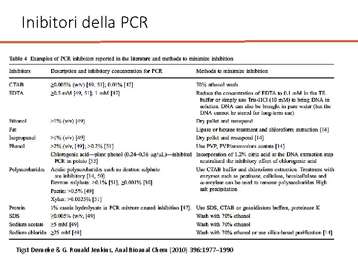 Inibitori della PCR Tigst Demeke & G. Ronald Jenkins, Anal Bioanal Chem (2010) 396: