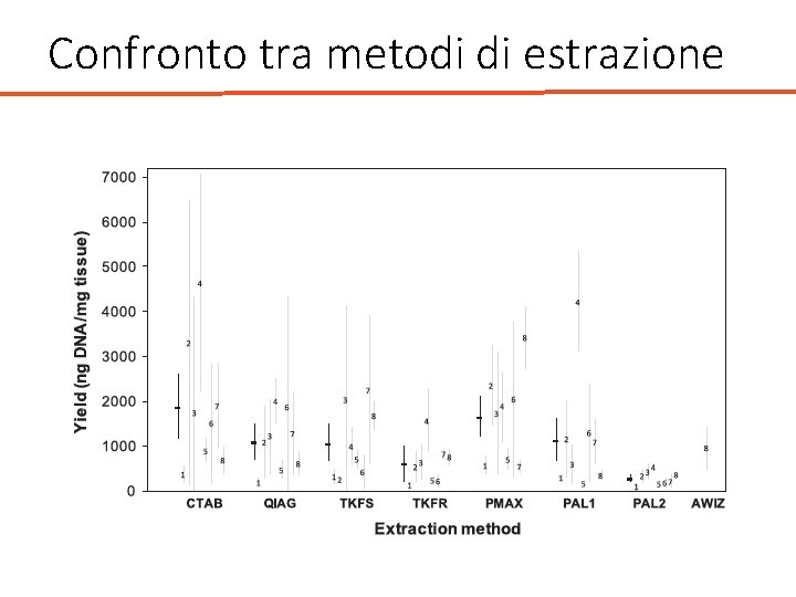 Confronto tra metodi di estrazione 