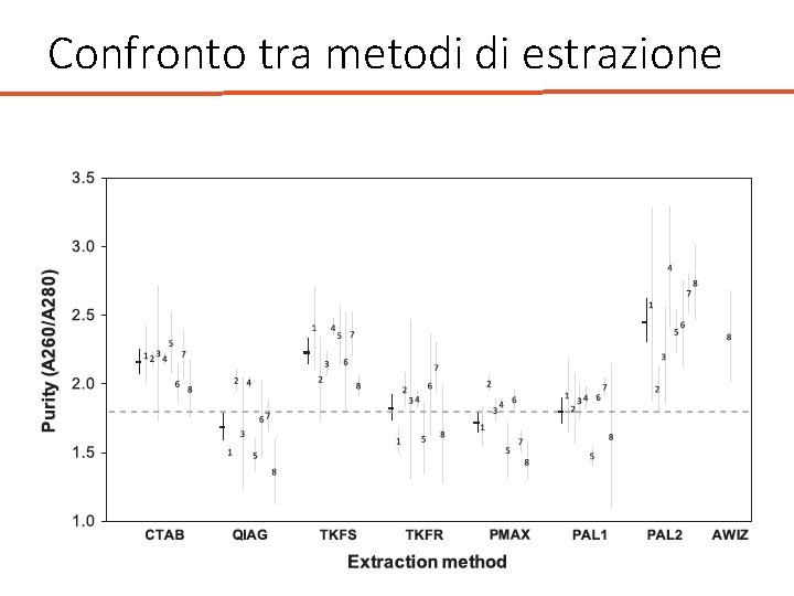 Confronto tra metodi di estrazione 