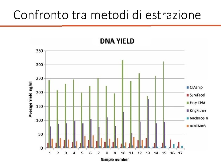 Confronto tra metodi di estrazione 