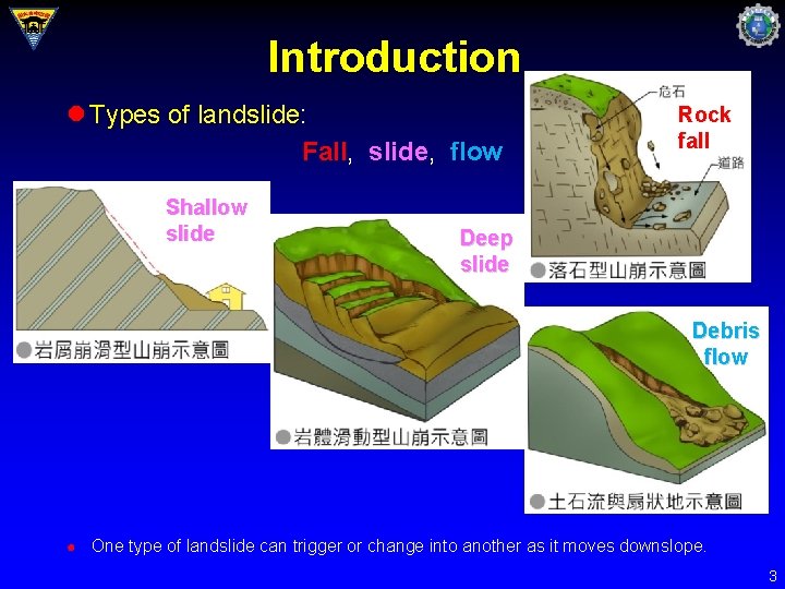 Introduction l Types of landslide: Fall, Fall slide, slide flow Shallow slide Rock fall