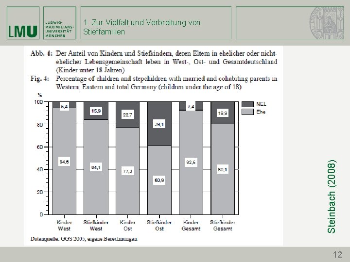 Steinbach (2008) 1. Zur Vielfalt und Verbreitung von Stieffamilien 12 