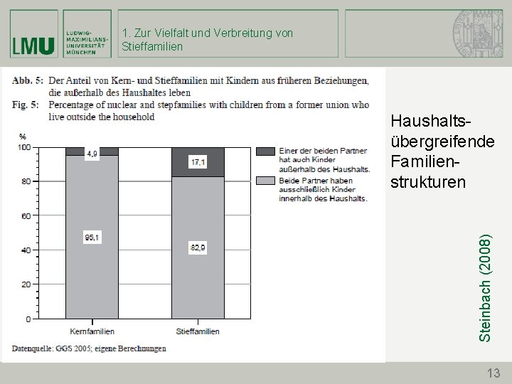 1. Zur Vielfalt und Verbreitung von Stieffamilien Steinbach (2008) Haushaltsübergreifende Familienstrukturen 13 