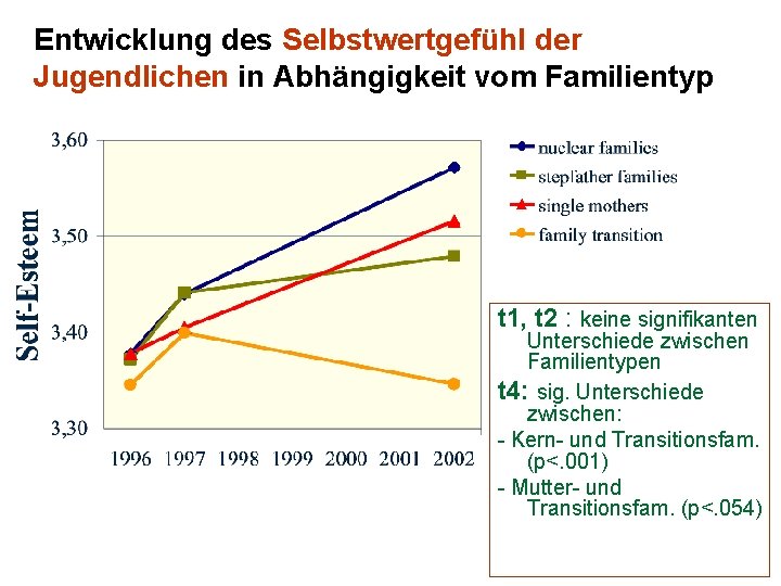 Entwicklung des Selbstwertgefühl der Jugendlichen in Abhängigkeit vom Familientyp t 1, t 2 :