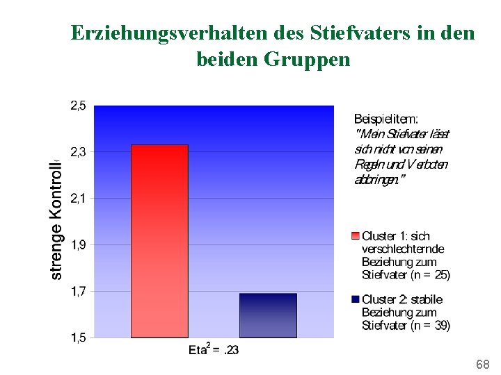 Erziehungsverhalten des Stiefvaters in den beiden Gruppen 68 