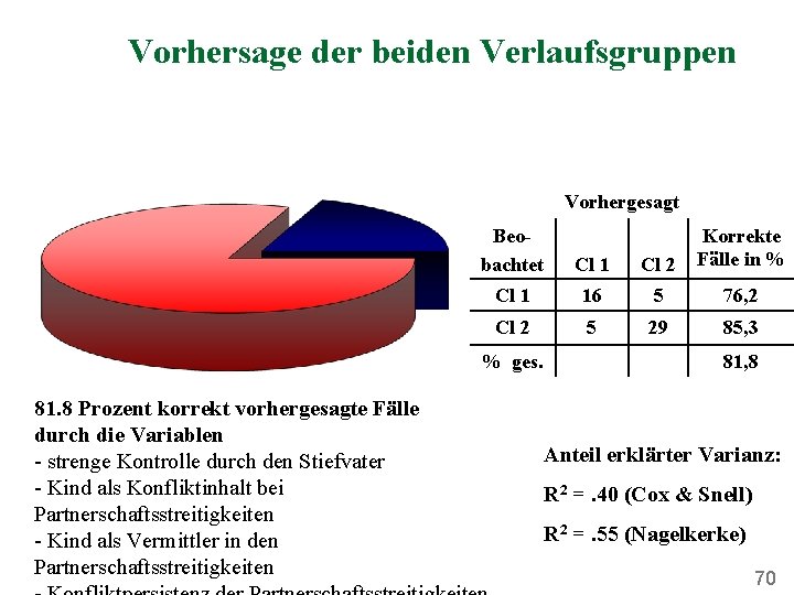 Vorhersage der beiden Verlaufsgruppen Vorhergesagt Beobachtet Cl 1 Cl 2 Korrekte Fälle in %