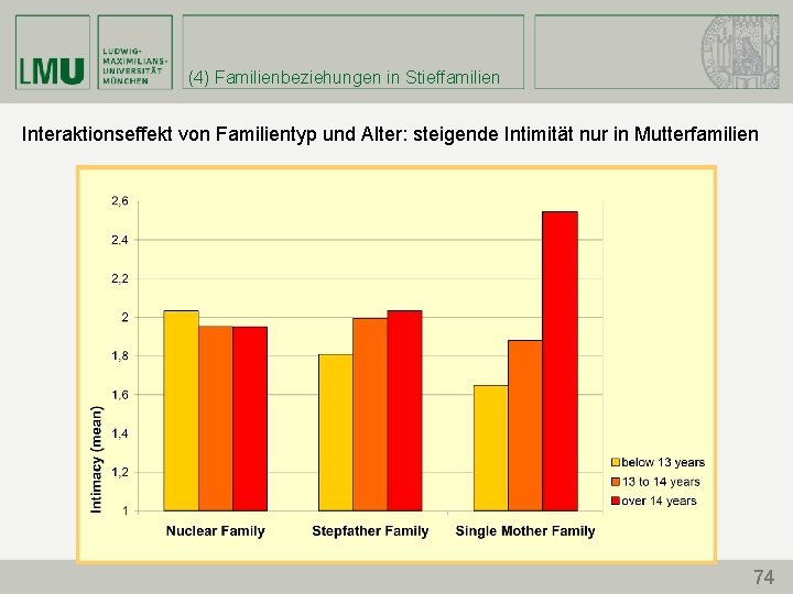 (4) Familienbeziehungen in Stieffamilien Interaktionseffekt von Familientyp und Alter: steigende Intimität nur in Mutterfamilien