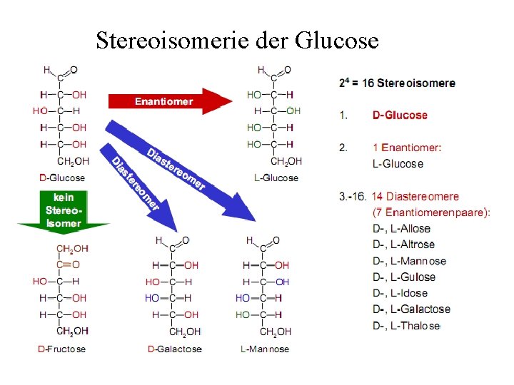Stereoisomerie der Glucose 