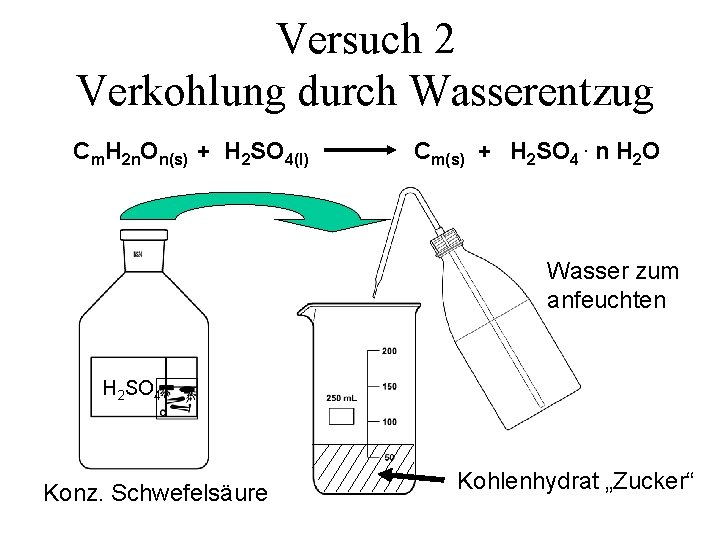 Versuch 2 Verkohlung durch Wasserentzug Cm. H 2 n. On(s) + H 2 SO