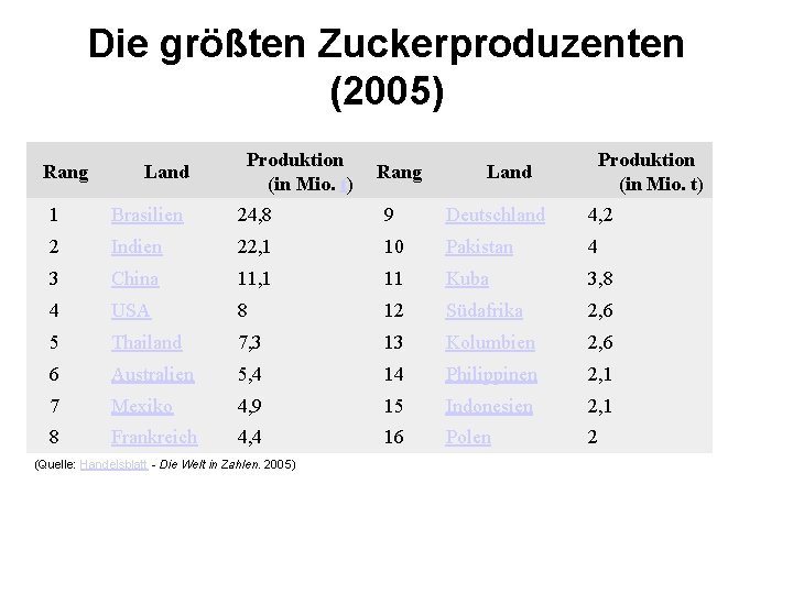 Die größten Zuckerproduzenten (2005) Rang Land Produktion Rang (in Mio. t) Land Produktion (in