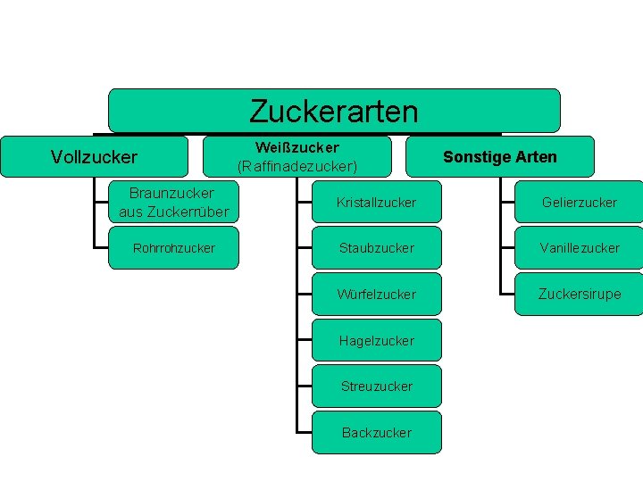 Zuckerarten Vollzucker Weißzucker (Raffinadezucker) Sonstige Arten Braunzucker aus Zuckerrüber Kristallzucker Gelierzucker Rohrrohzucker Staubzucker Vanillezucker