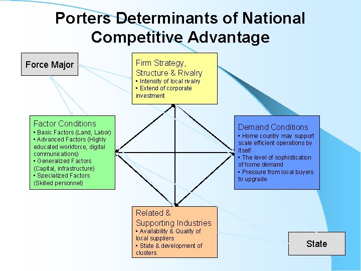 Porters Determinants of National Competitive Advantage Force Major Firm Strategy, Structure & Rivalry •