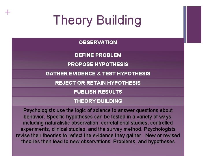 + Theory Building OBSERVATION DEFINE PROBLEM PROPOSE HYPOTHESIS GATHER EVIDENCE & TEST HYPOTHESIS REJECT