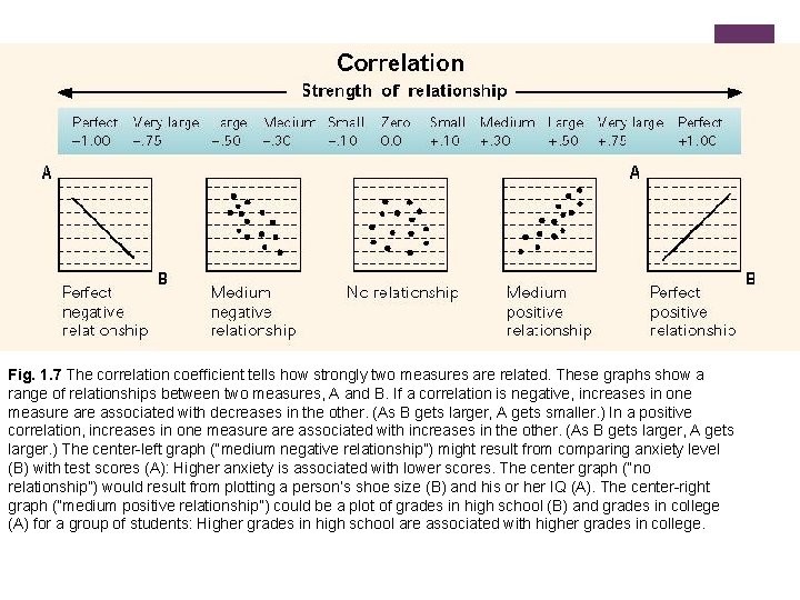 Fig. 1. 7 The correlation coefficient tells how strongly two measures are related. These
