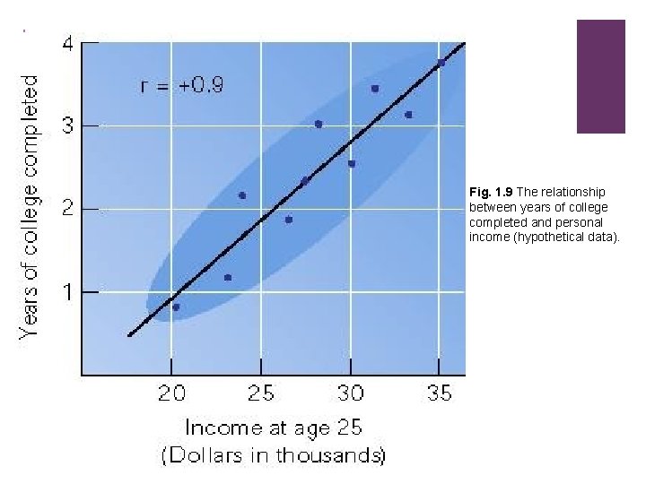 + Fig. 1. 9 The relationship between years of college completed and personal income