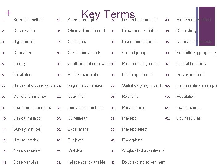 + Key Terms Scientific method 15. Anthropomorphic 29. Dependent variable 43. Experimenter effect 2.