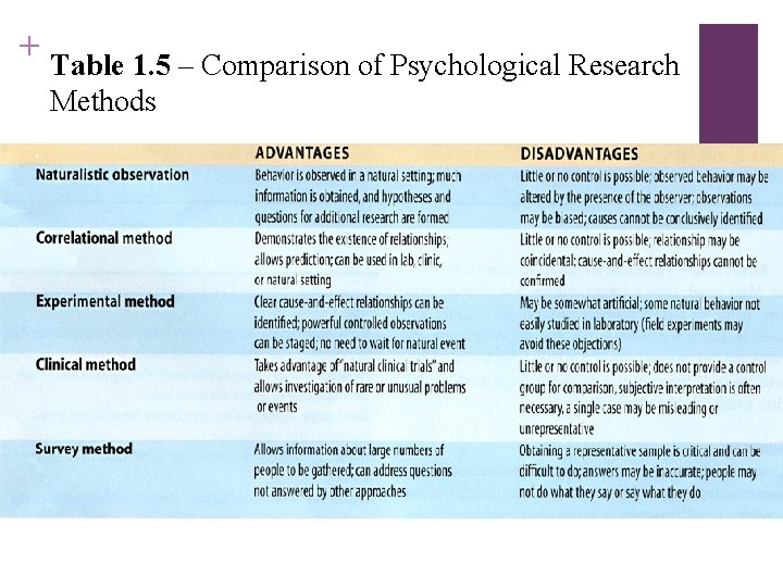+ Table 1. 5 – Comparison of Psychological Research Methods 