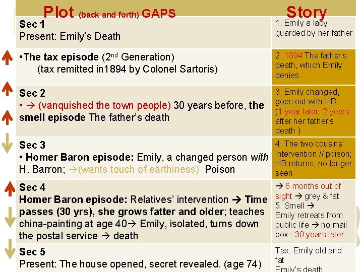 Plot (back and forth)Plot GAPS Story Sec 1 Present: Emily’s Death 1. Emily a